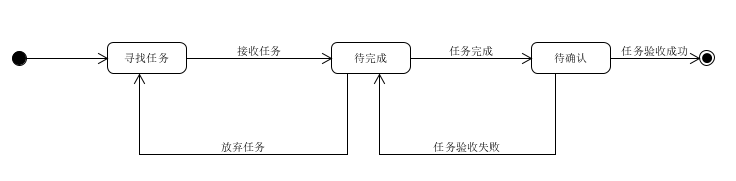 活动图2